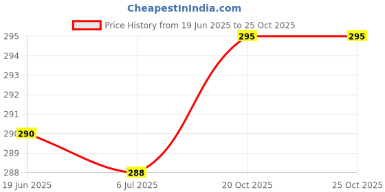 flipkart.com vebnor Men Solid Polyester Straight Kurta vebnor Price History Graph from 19 Jun 2025 to 24 Oct 2025