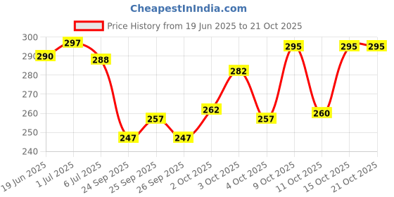 flipkart.com vebnor Men Solid Polyester Straight Kurta vebnor Price History Graph from 19 Jun 2025 to 20 Oct 2025