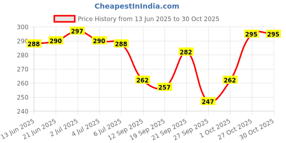 flipkart.com vebnor Men Solid Polyester Straight Kurta vebnor Price History Graph from 13 Jun 2025 to 30 Oct 2025