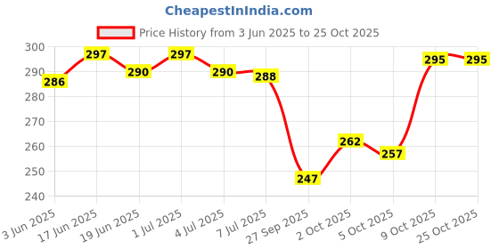 flipkart.com vebnor Men Solid Polyester Straight Kurta vebnor Price History Graph from 3 Jun 2025 to 25 Oct 2025