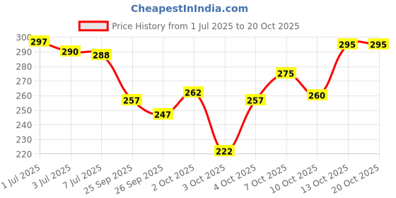 flipkart.com vebnor Men Solid Polyester Straight Kurta vebnor Price History Graph from 1 Jul 2025 to 20 Oct 2025