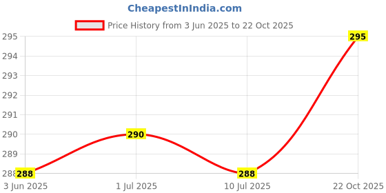flipkart.com vebnor Men Solid Polyester Straight Kurta vebnor Price History Graph from 3 Jun 2025 to 22 Oct 2025