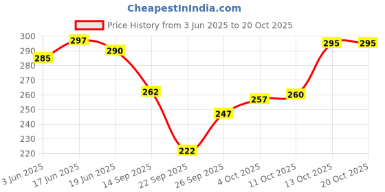 flipkart.com vebnor Men Solid Polyester Straight Kurta vebnor Price History Graph from 3 Jun 2025 to 20 Oct 2025