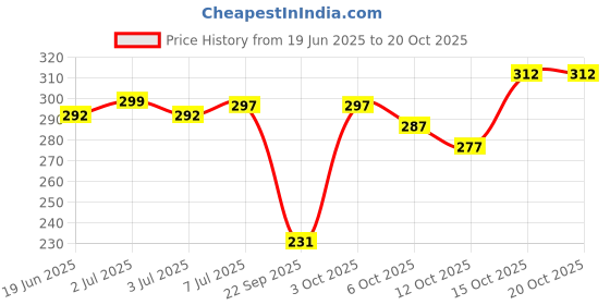 flipkart.com vebnor Men Solid Polyester Straight Kurta vebnor Price History Graph from 19 Jun 2025 to 20 Oct 2025