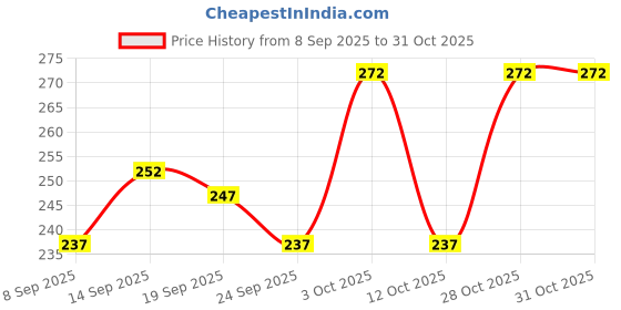 flipkart.com wuxi Men Solid Polyester Straight Kurta wuxi Price History Graph from 8 Sep 2025 to 30 Oct 2025