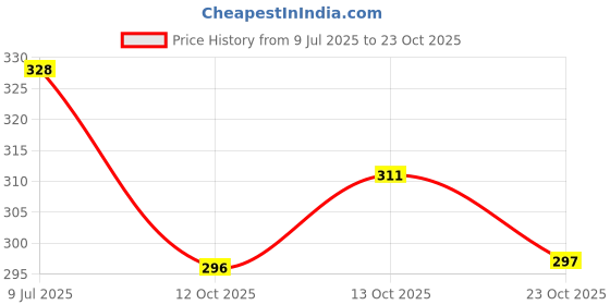 flipkart.com vebnor Men Solid Polyester Straight Kurta vebnor Price History Graph from 9 Jul 2025 to 23 Oct 2025