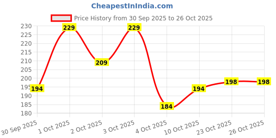 flipkart.com vebnor Men Solid Polyester Straight Kurta vebnor Price History Graph from 30 Sep 2025 to 26 Oct 2025