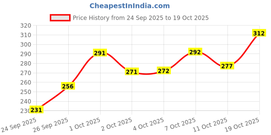 flipkart.com vebnor Men Solid Polyester Straight Kurta vebnor Price History Graph from 24 Sep 2025 to 19 Oct 2025