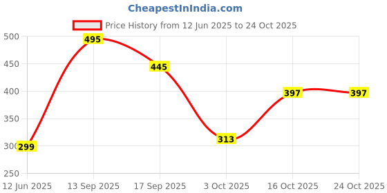 flipkart.com bonjour Men Solid, Printed Peds/Footie/No-Show bonjour Price History Graph from 12 Jun 2025 to 23 Oct 2025