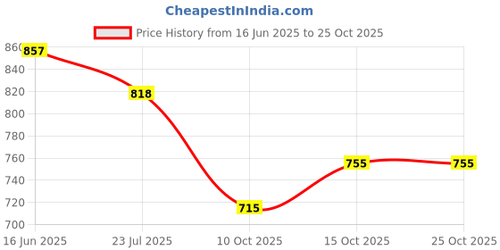 flipkart.com hemlock Men Solid Puffer Jacket hemlock Price History Graph from 16 Jun 2025 to 24 Oct 2025