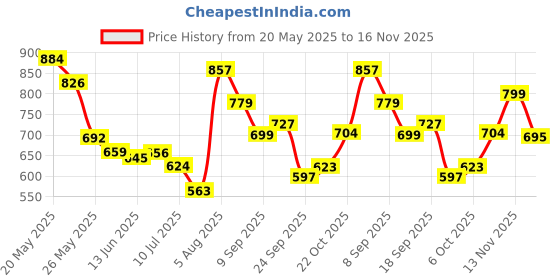 flipkart.com highlander Men Solid Puffer Jacket highlander Price History Graph from 20 May 2025 to 16 Nov 2025