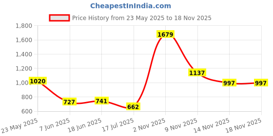 flipkart.com highlander Men Solid Puffer Jacket highlander Price History Graph from 23 May 2025 to 18 Nov 2025