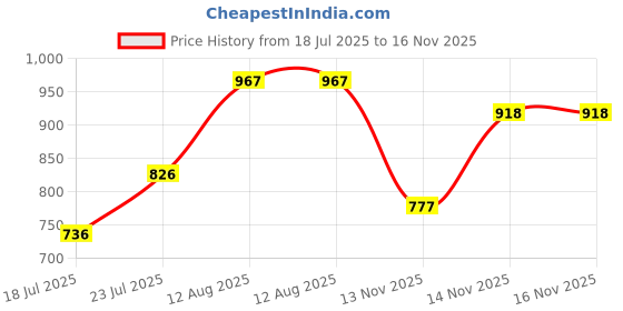 flipkart.com kotty Men Solid Puffer Jacket kotty Price History Graph from 18 Jul 2025 to 15 Nov 2025