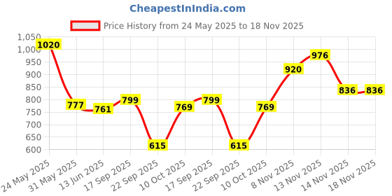 flipkart.com highlander Men Solid Puffer Jacket highlander Price History Graph from 24 May 2025 to 17 Nov 2025