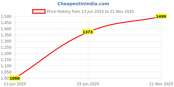 flipkart.com flying machine Men Solid Puffer Jacket flying machine Price History Graph from 13 Jun 2025 to 21 Nov 2025