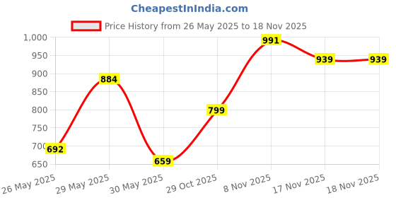 flipkart.com highlander Men Solid Puffer Jacket highlander Price History Graph from 26 May 2025 to 17 Nov 2025