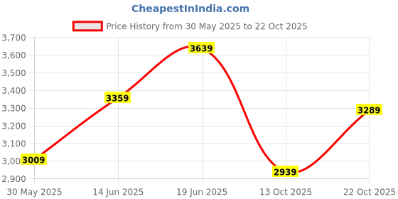 flipkart.com u.s. polo assn. Men Solid Puffer Jacket u.s. polo assn. Price History Graph from 30 May 2025 to 22 Oct 2025
