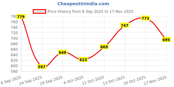 flipkart.com highlander Men Solid Puffer Jacket highlander Price History Graph from 8 Sep 2025 to 17 Nov 2025