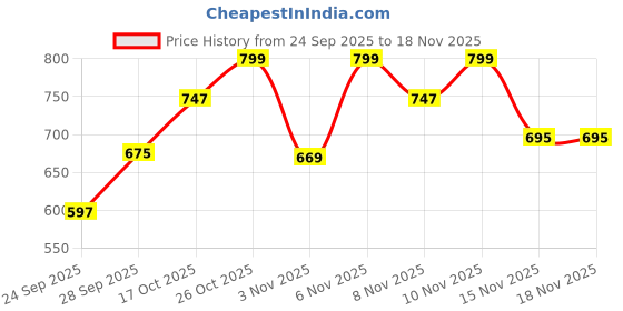 flipkart.com highlander Men Solid Puffer Jacket highlander Price History Graph from 24 Sep 2025 to 18 Nov 2025