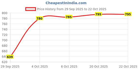 flipkart.com nysine Men Solid Puffer Jacket nysine Price History Graph from 29 Sep 2025 to 22 Oct 2025
