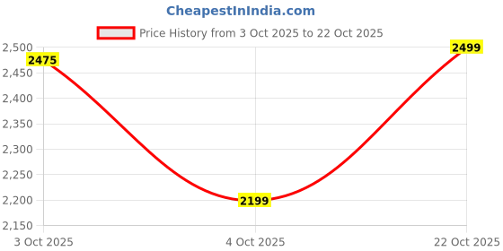 flipkart.com u.s. polo assn. Men Solid Puffer Jacket u.s. polo assn. Price History Graph from 3 Oct 2025 to 22 Oct 2025