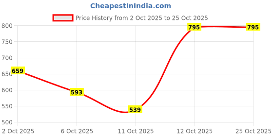 flipkart.com seaser Men Solid Puffer Jacket seaser Price History Graph from 2 Oct 2025 to 25 Oct 2025