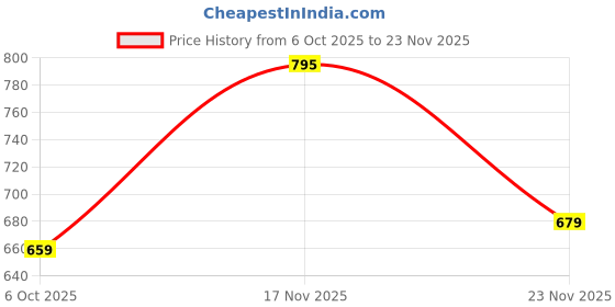 flipkart.com seaser Men Solid Puffer Jacket seaser Price History Graph from 6 Oct 2025 to 23 Nov 2025