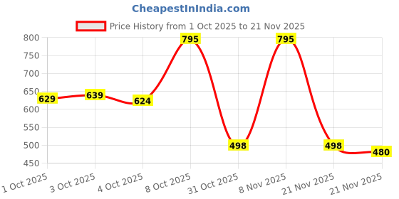flipkart.com seaser Men Solid Puffer Jacket seaser Price History Graph from 1 Oct 2025 to 21 Nov 2025