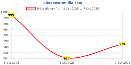 flipkart.com houseofcommon Men Solid Puffer Jacket houseofcommon Price History Graph from 3 Oct 2025 to 7 Oct 2025