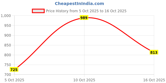 flipkart.com fort collins Men Solid Puffer Jacket fort collins Price History Graph from 5 Oct 2025 to 16 Oct 2025