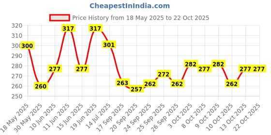 flipkart.com yugnik Men Solid Pure Cotton A-line Kurta yugnik Price History Graph from 18 May 2025 to 22 Oct 2025