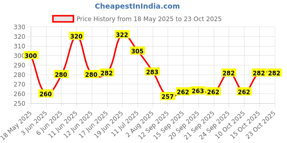 flipkart.com yugnik Men Solid Pure Cotton A-line Kurta yugnik Price History Graph from 18 May 2025 to 22 Oct 2025