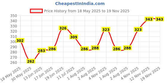flipkart.com yugnik Men Solid Pure Cotton A-line Kurta yugnik Price History Graph from 18 May 2025 to 19 Nov 2025