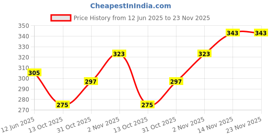 flipkart.com yugnik Men Solid Pure Cotton A-line Kurta yugnik Price History Graph from 12 Jun 2025 to 22 Nov 2025