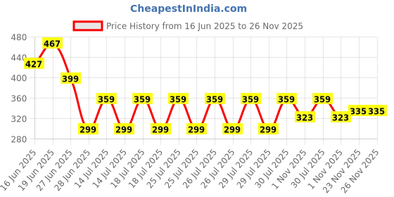 flipkart.com yugnik Men Solid Pure Cotton A-line Kurta yugnik Price History Graph from 16 Jun 2025 to 25 Nov 2025