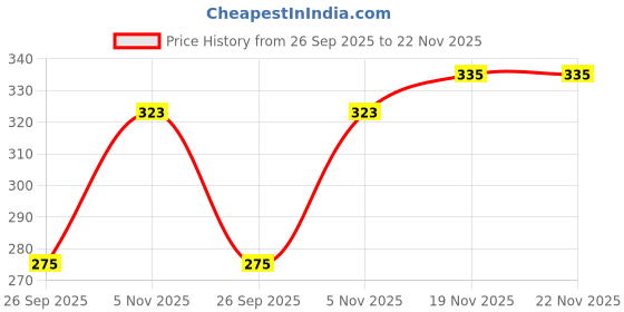 flipkart.com yugnik Men Solid Pure Cotton A-line Kurta yugnik Price History Graph from 26 Sep 2025 to 22 Nov 2025
