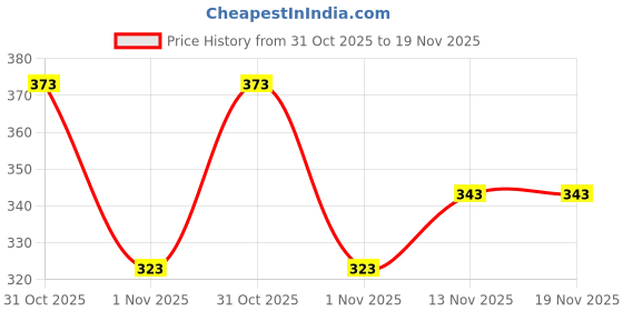 flipkart.com yugnik Men Solid Pure Cotton A-line Kurta yugnik Price History Graph from 31 Oct 2025 to 19 Nov 2025