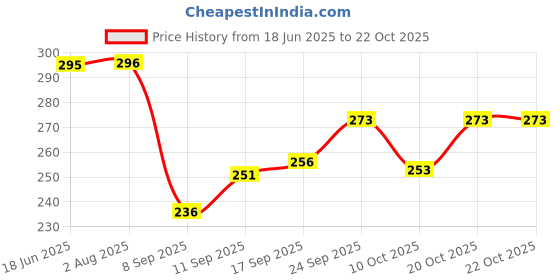 flipkart.com yugnik Men Solid Pure Cotton A-line Kurta yugnik Price History Graph from 18 Jun 2025 to 20 Oct 2025