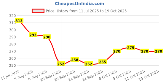 flipkart.com yugnik Men Solid Pure Cotton A-line Kurta yugnik Price History Graph from 11 Jul 2025 to 19 Oct 2025