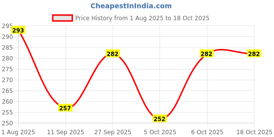 flipkart.com yugnik Men Solid Pure Cotton A-line Kurta yugnik Price History Graph from 1 Aug 2025 to 18 Oct 2025