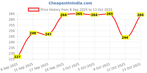 flipkart.com yugnik Men Solid Pure Cotton A-line Kurta yugnik Price History Graph from 8 Sep 2025 to 13 Oct 2025