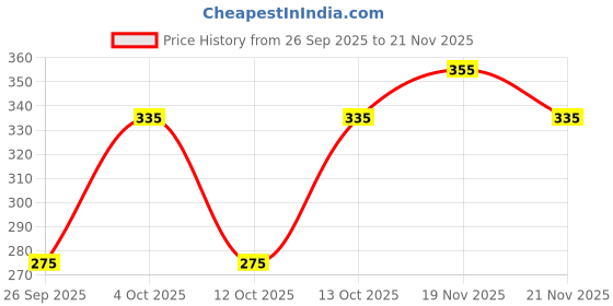 flipkart.com yugnik Men Solid Pure Cotton A-line Kurta yugnik Price History Graph from 26 Sep 2025 to 21 Nov 2025