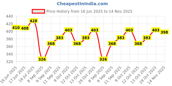 flipkart.com tallwalker Men Solid Pure Cotton Straight Kurta tallwalker Price History Graph from 16 Jun 2025 to 14 Nov 2025