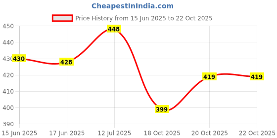 flipkart.com tallwalker Men Solid Pure Cotton Straight Kurta tallwalker Price History Graph from 15 Jun 2025 to 20 Oct 2025