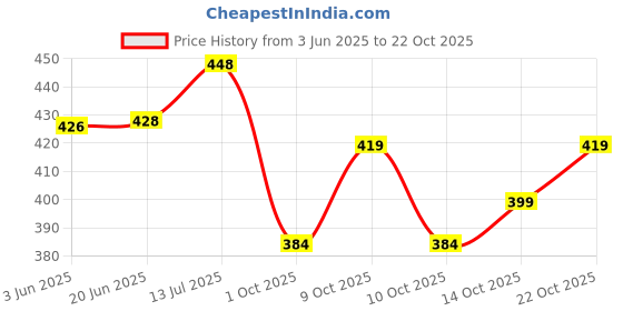 flipkart.com tallwalker Men Solid Pure Cotton Straight Kurta tallwalker Price History Graph from 3 Jun 2025 to 22 Oct 2025