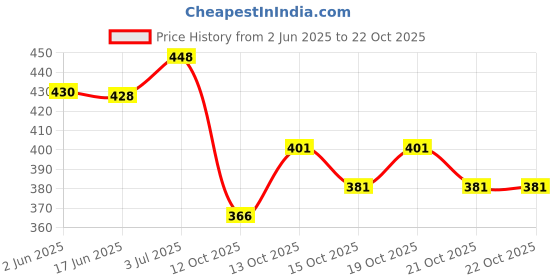 flipkart.com tallwalker Men Solid Pure Cotton Straight Kurta tallwalker Price History Graph from 2 Jun 2025 to 22 Oct 2025
