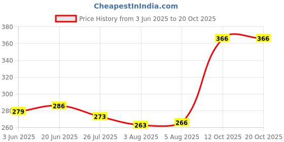 flipkart.com nofilter Men Solid Pure Cotton Straight Kurta nofilter Price History Graph from 3 Jun 2025 to 20 Oct 2025