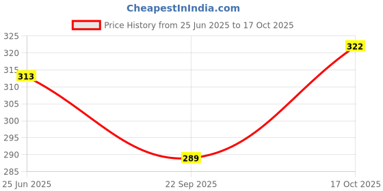 flipkart.com nofilter Men Solid Pure Cotton Straight Kurta nofilter Price History Graph from 25 Jun 2025 to 17 Oct 2025