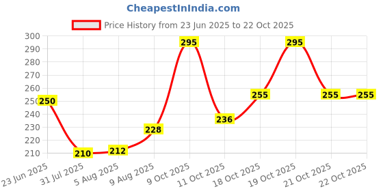 flipkart.com spoque Men Solid Pure Cotton Straight Kurta spoque Price History Graph from 23 Jun 2025 to 21 Oct 2025