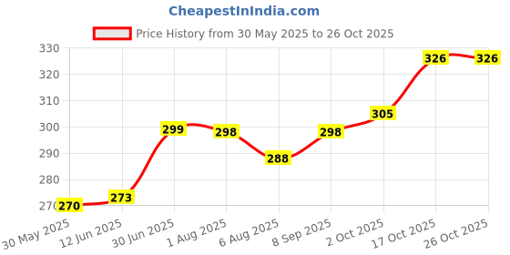 flipkart.com nofilter Men Solid Pure Cotton Straight Kurta nofilter Price History Graph from 30 May 2025 to 25 Oct 2025